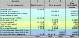 Scénarios de maximisation de rentes