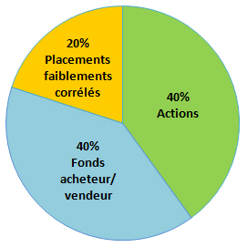 Pourquoi visez-vous entre 7 % et 12 % de rendement par année?