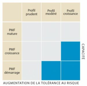 Tolérance au risque c. capacité à prendre des risques