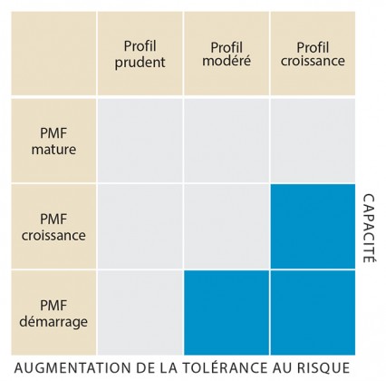 Tableau_Graphique_Tolerance_Risque_ConseillerPME_Juin_2012_650-426×420 alternate text for this image