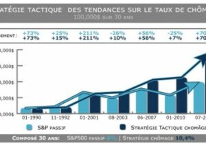 Prédire le marché boursier avec le niveau de chômage